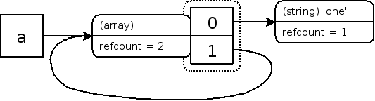 Zvals en un array con referencia circular